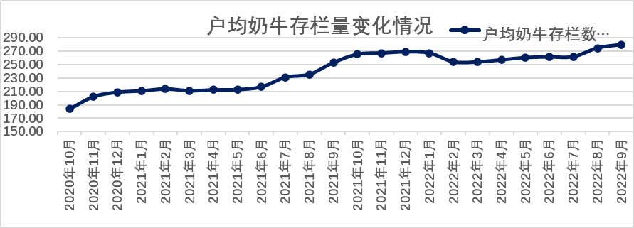 2022年第三季度奶业生产情况