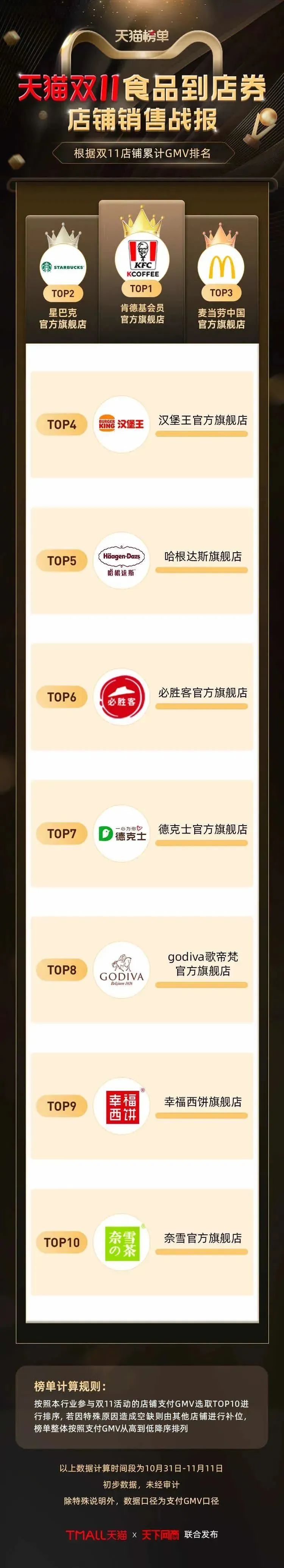 2022天猫双11食品战报出炉！猜猜谁是第一？