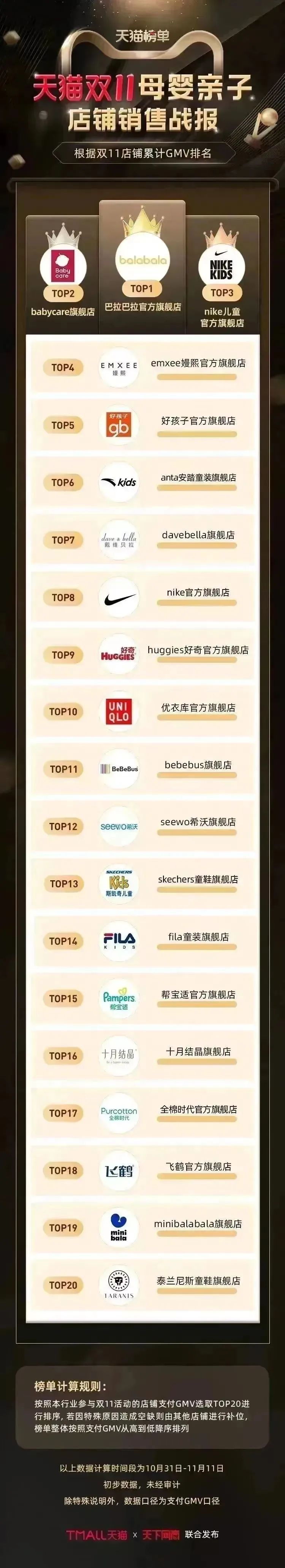 天猫双11，哪些乳制品品牌卖得更好？销售额排行榜来了！
