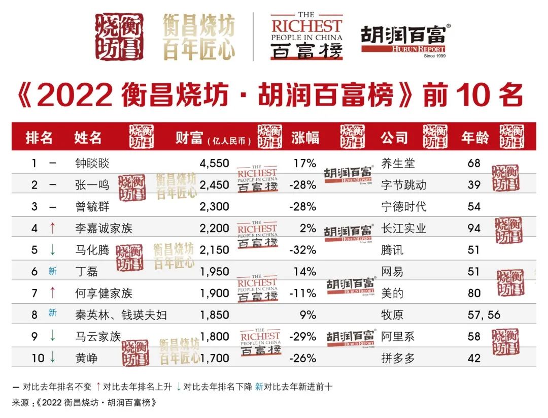 “2022浙商制造业百强榜”发布：娃哈哈、农夫山泉、宏胜饮料上榜
