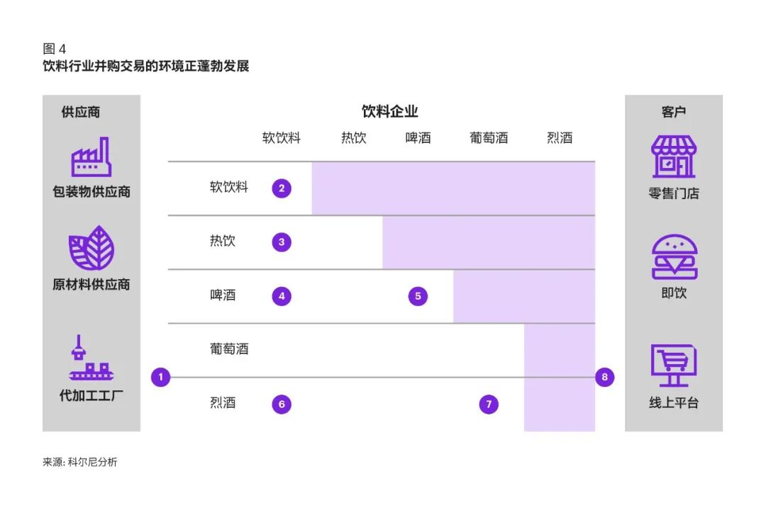 饮料行业并购趋势展望：历史并购动因、品类策略演变、未来战略趋势