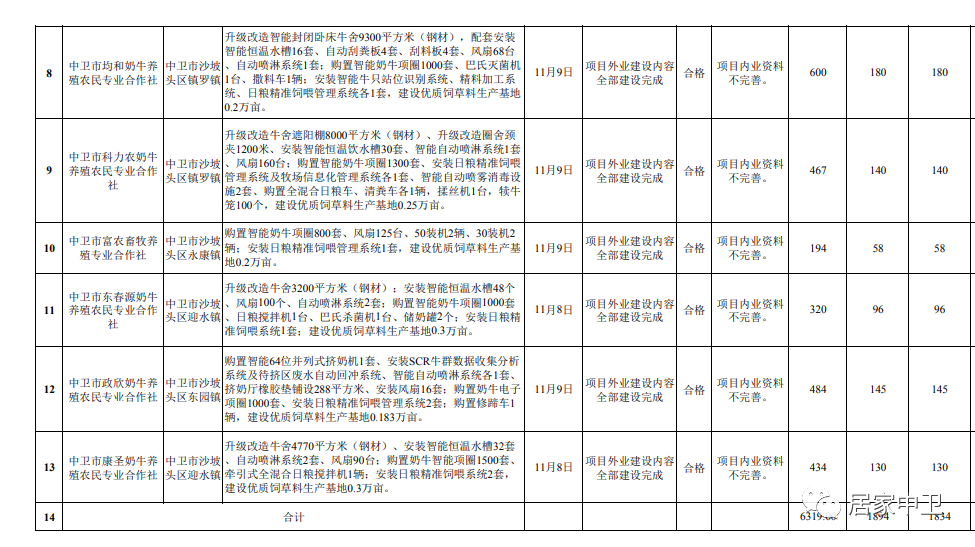 中卫沙坡头区这13个项目将获得政府补助资金1894万元！