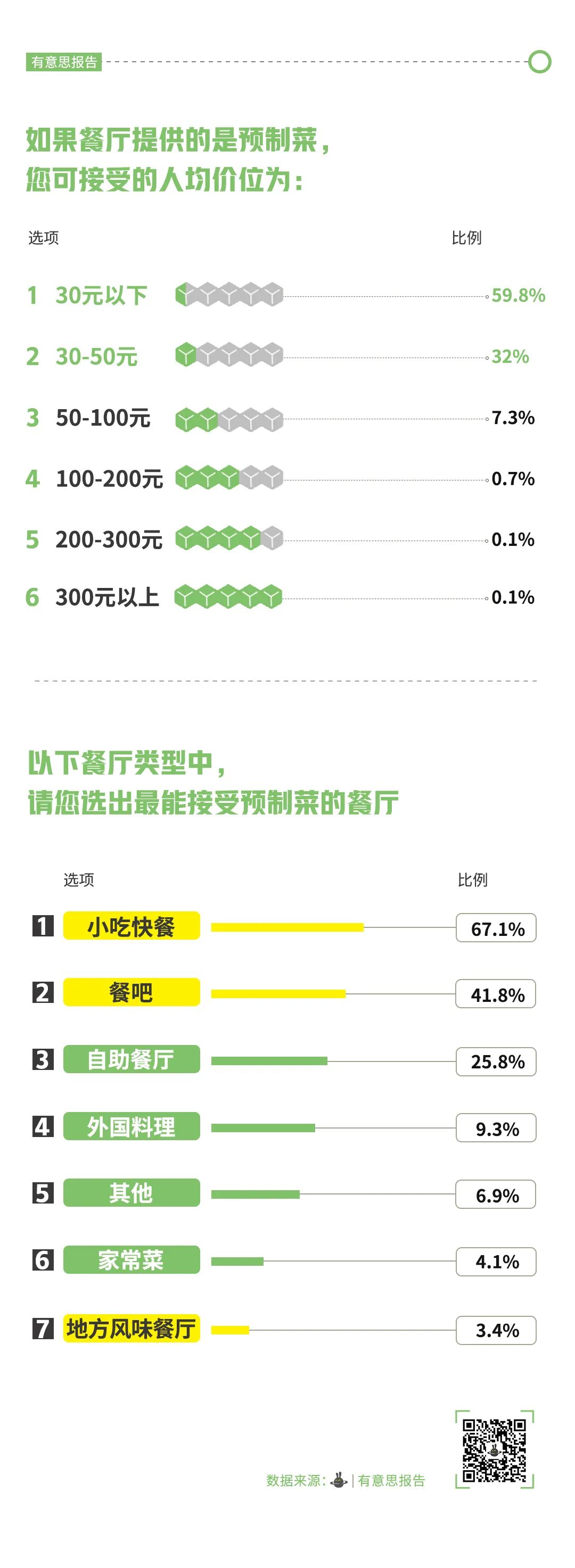 反对预制菜，我没那种命？