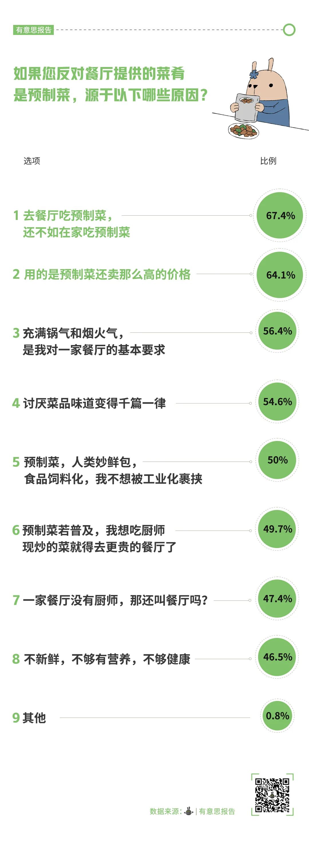反对预制菜，我没那种命？