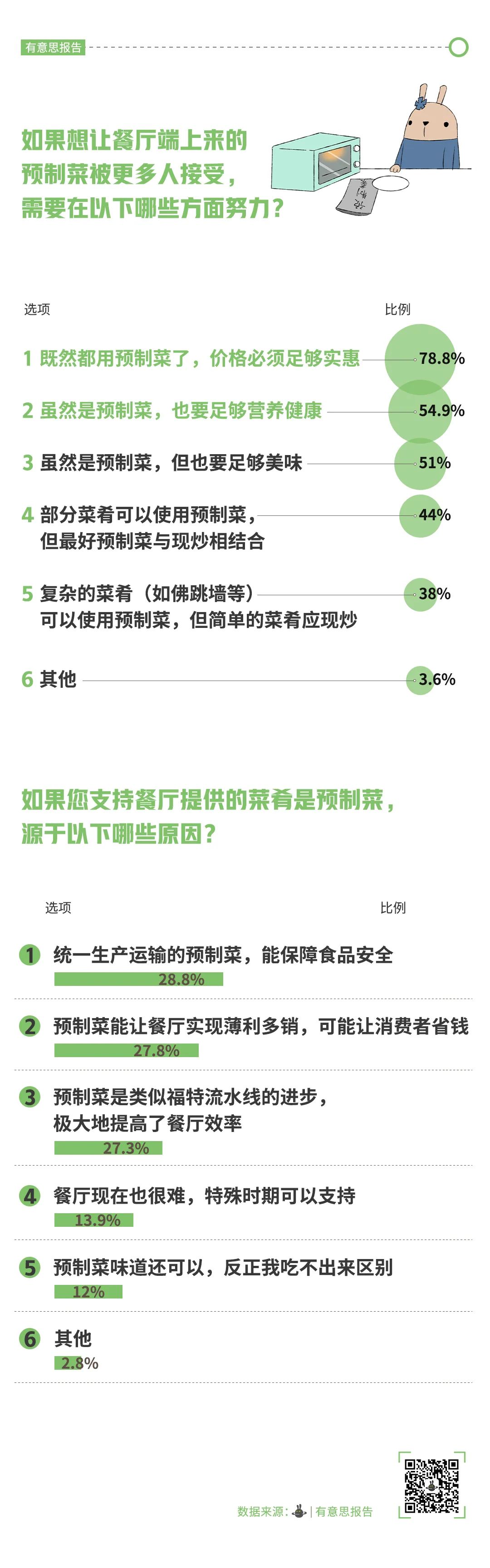反对预制菜，我没那种命？