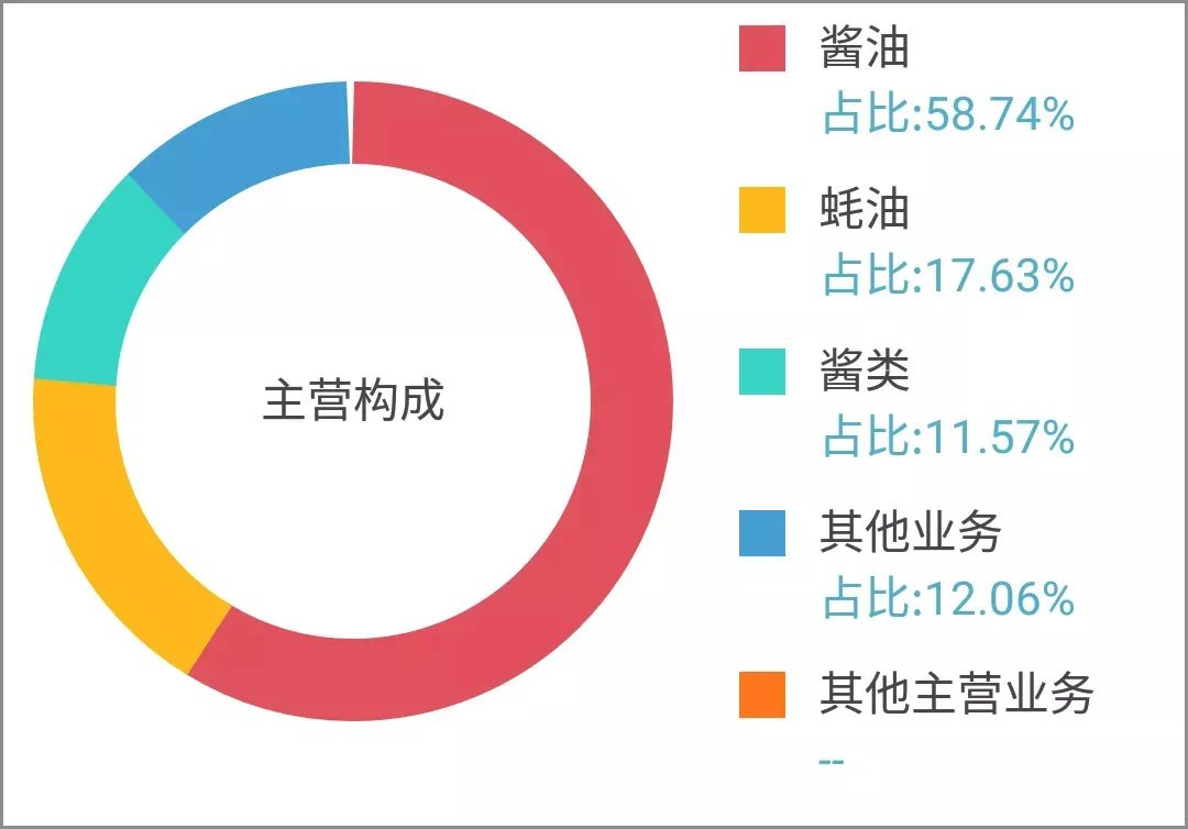 海天味业回应:业绩下滑、跨界饮品、售卖周边……