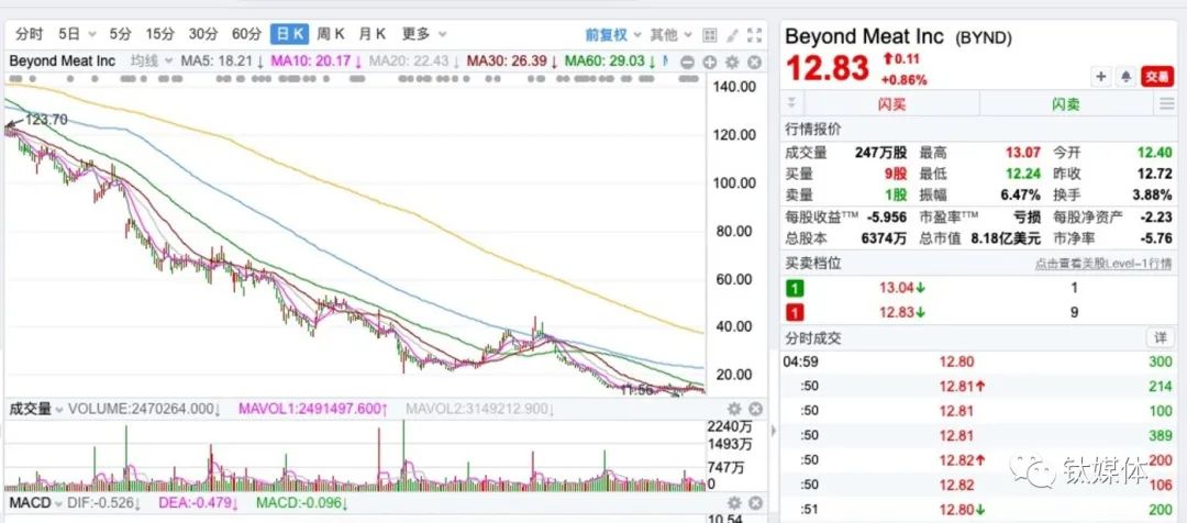 预制菜“虚火太旺”,或重蹈“人造肉”覆辙