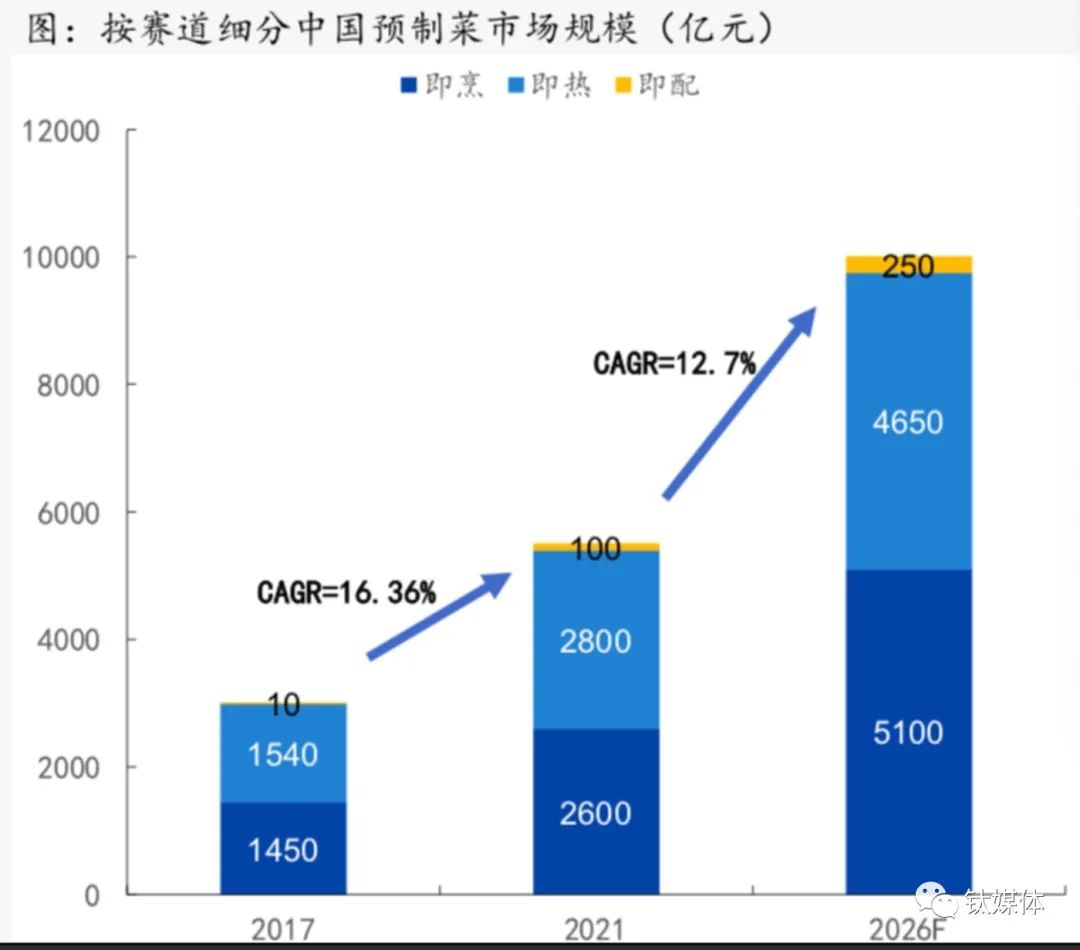 预制菜“虚火太旺”,或重蹈“人造肉”覆辙