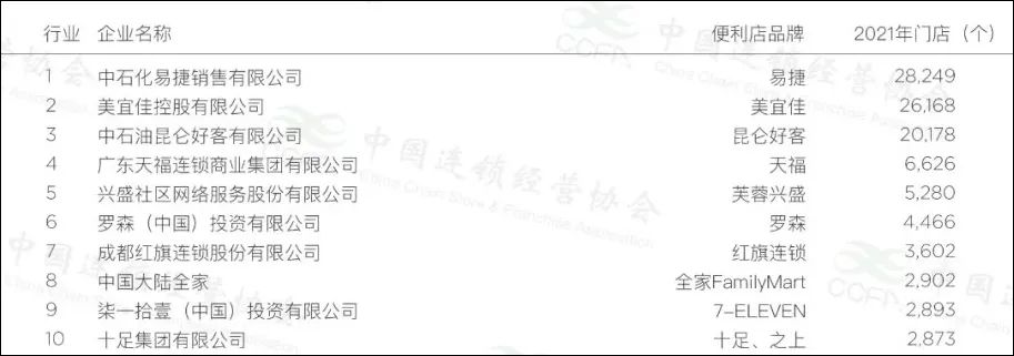 刚刚,门店突破3万家,它才是中国的便利店之王