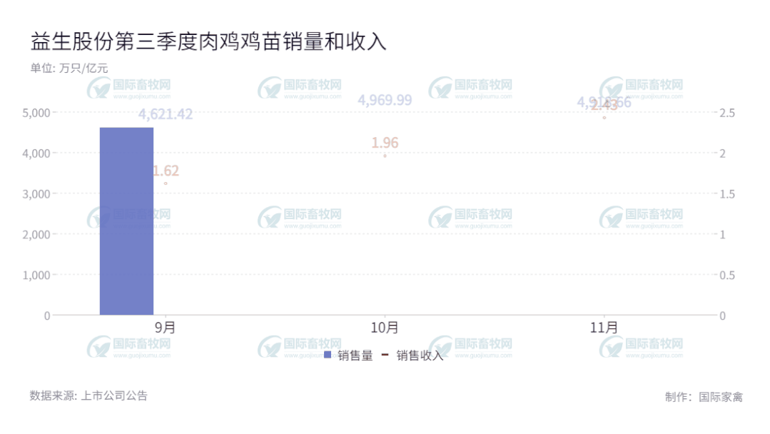 前景看好!益生、圣农、温氏、仙坛…三季度肉鸡销量出炉