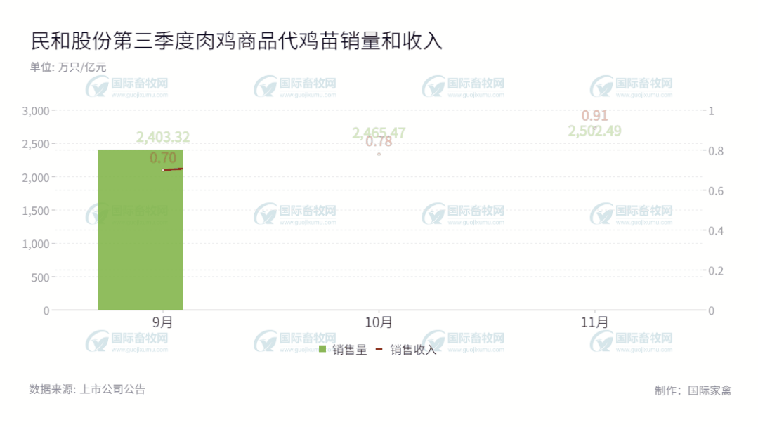 前景看好!益生、圣农、温氏、仙坛…三季度肉鸡销量出炉