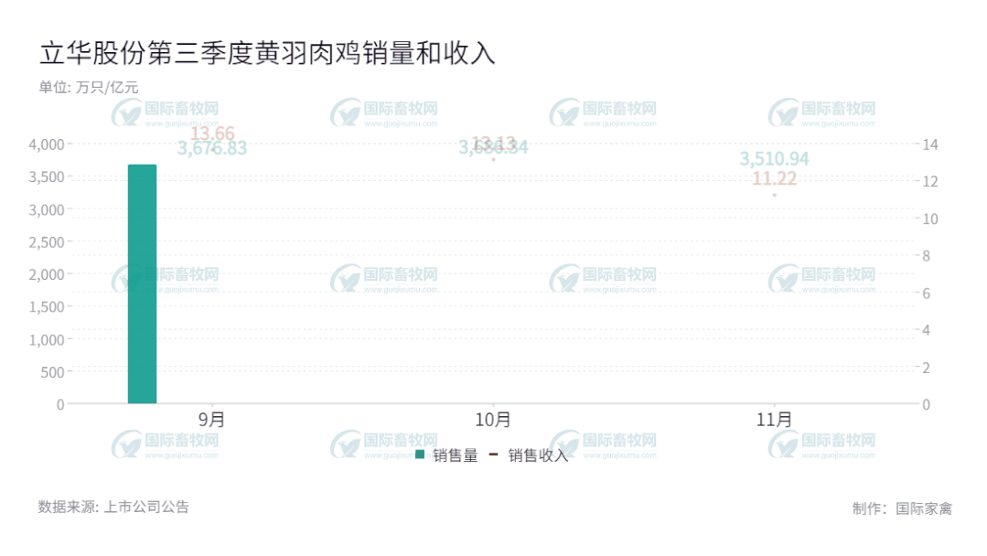 前景看好!益生、圣农、温氏、仙坛…三季度肉鸡销量出炉