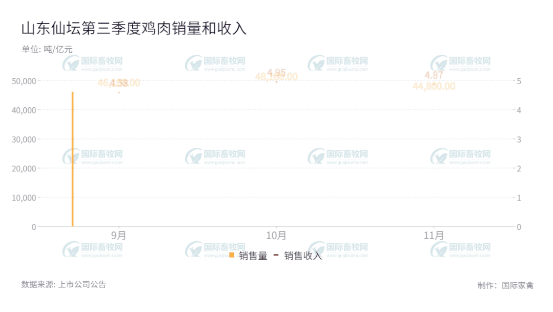 前景看好!益生、圣农、温氏、仙坛…三季度肉鸡销量出炉