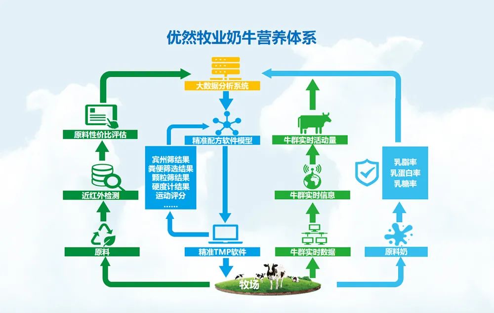 优然牧业元兴饲料:成为反刍饲料行业首家销量破百万吨企业