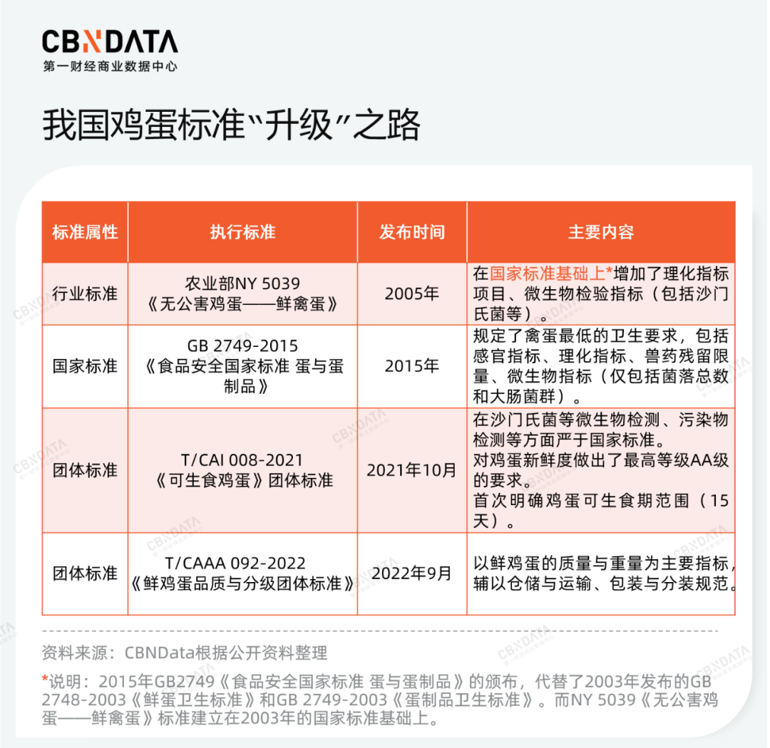 中国第一个鸡蛋品牌生于1999年，为什么品牌战现在才打响？