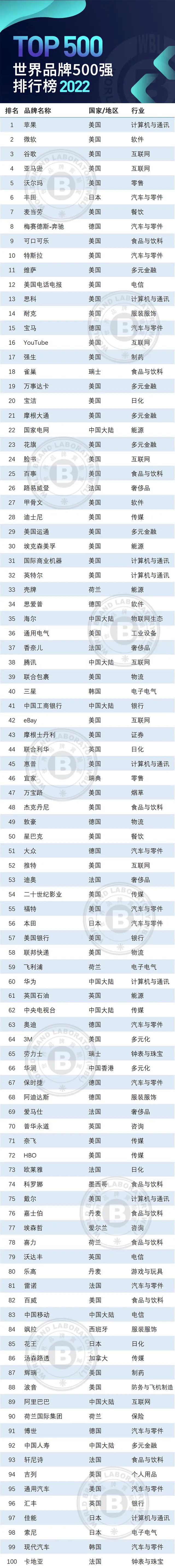 2022年世界品牌500强发布，食品饮料行业36个品牌上榜