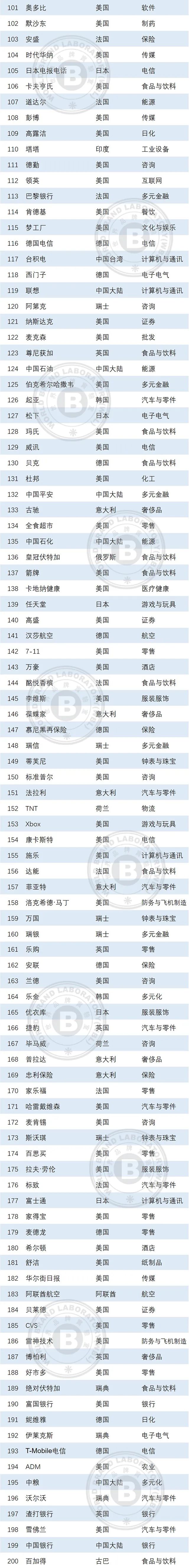 2022年世界品牌500强发布，食品饮料行业36个品牌上榜