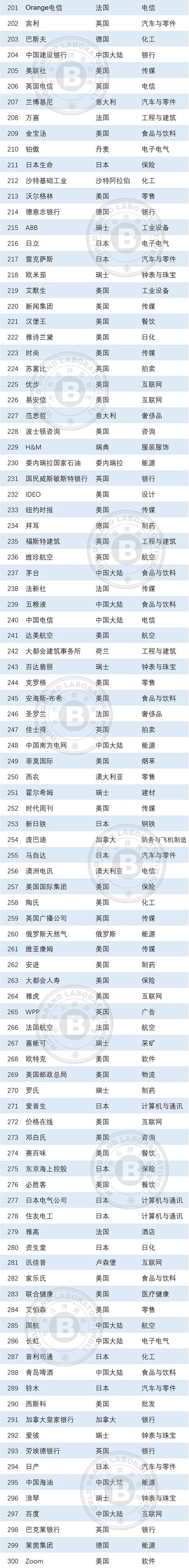 2022年世界品牌500强发布，食品饮料行业36个品牌上榜