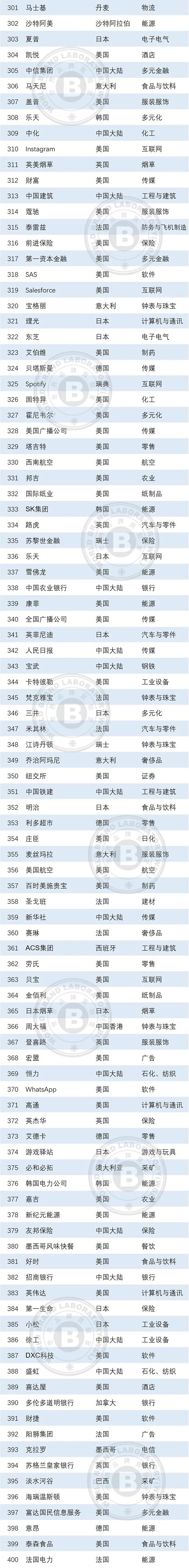 2022年世界品牌500强发布，食品饮料行业36个品牌上榜