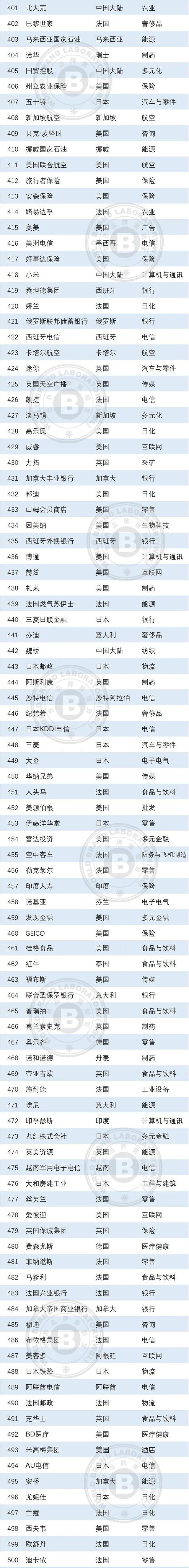 2022年世界品牌500强发布,食品饮料行业36个品牌上榜
