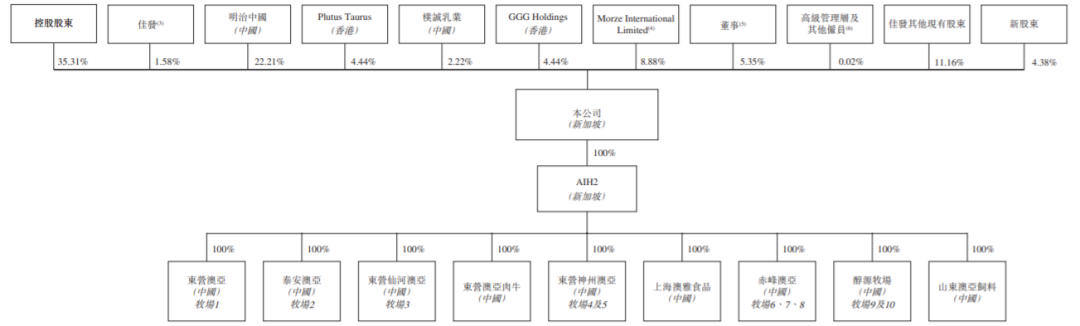 引入现代牧业等投资者，这家乳企将于12月30日上市