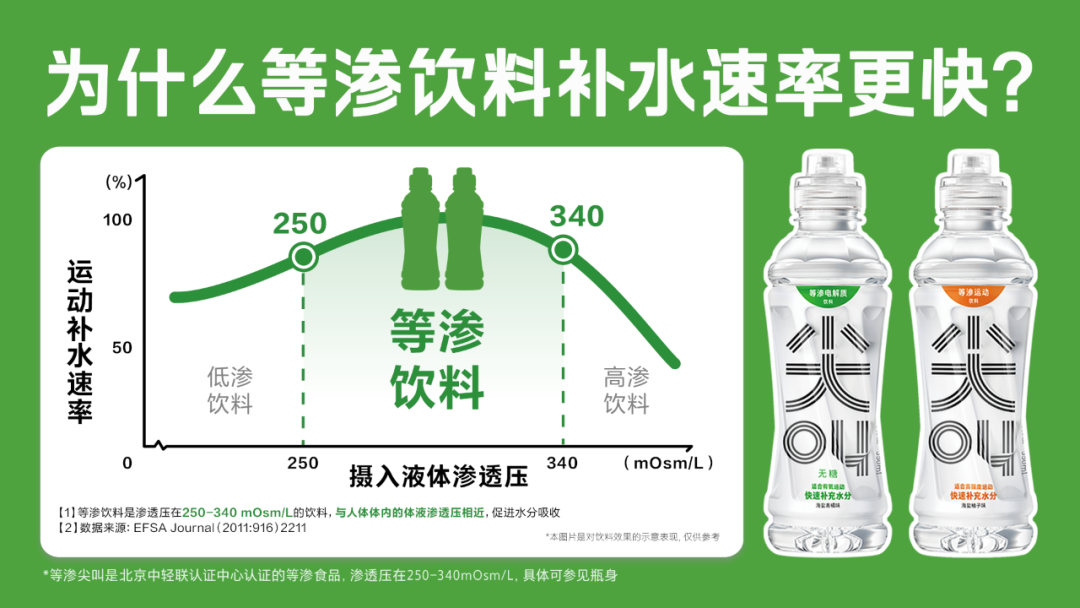 电解质水被疯抢,但“等渗”才是更科学的补水方式!