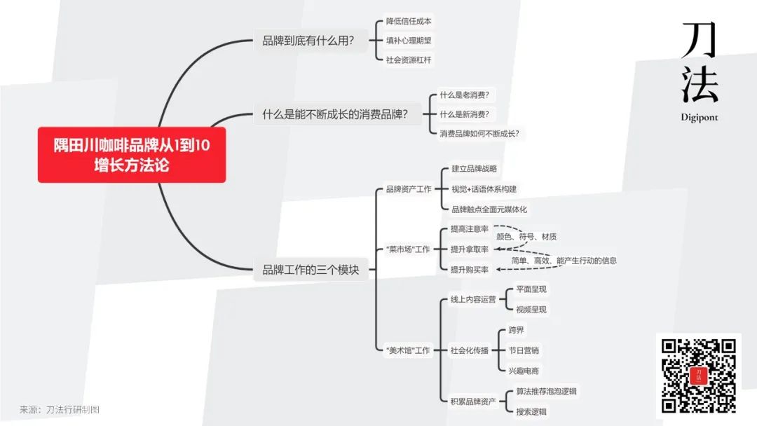 隅田川咖啡CMO：操盘两年从1到10，万字解读我眼中的品牌与增长