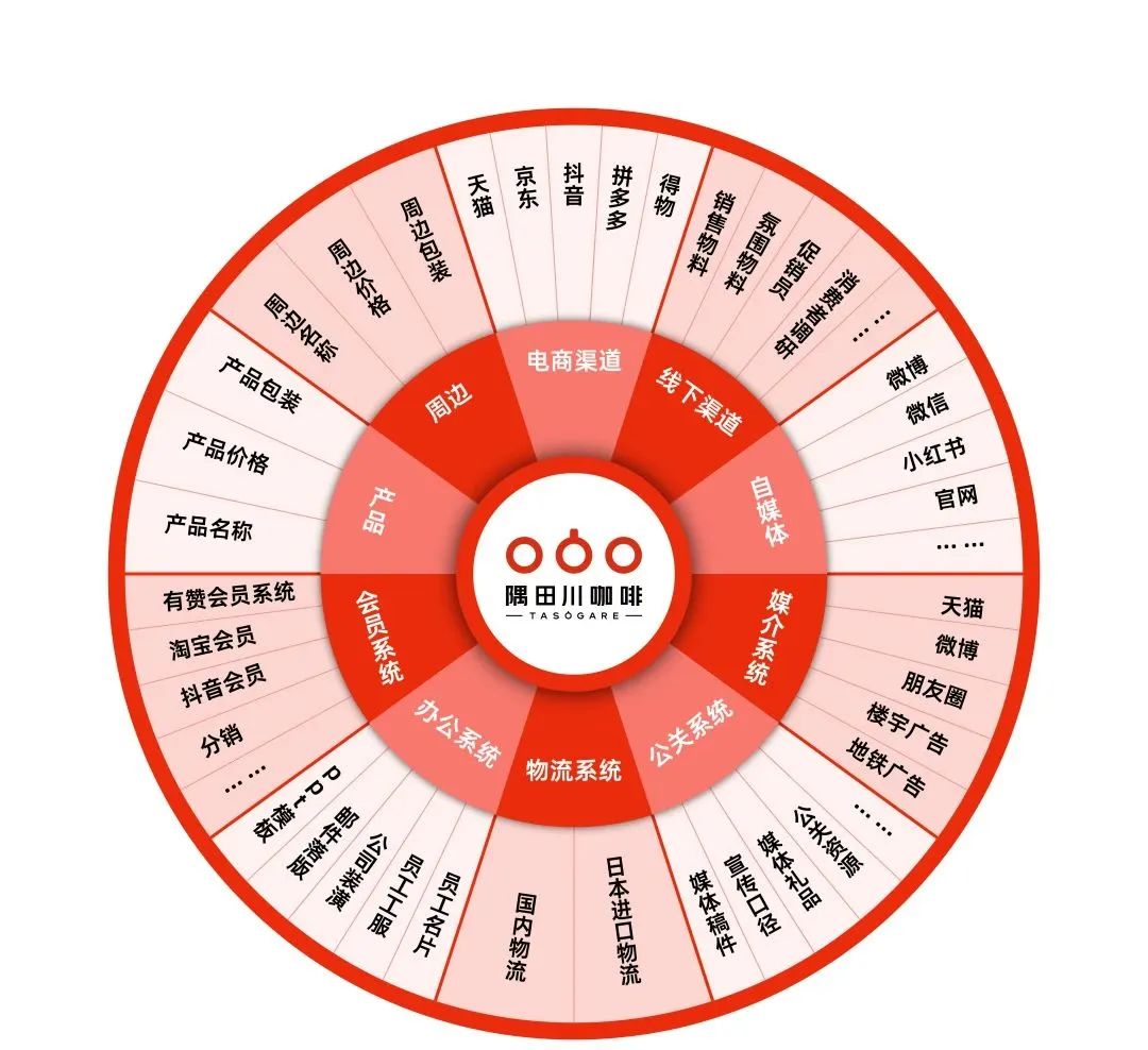 隅田川咖啡CMO：操盘两年从1到10，万字解读我眼中的品牌与增长