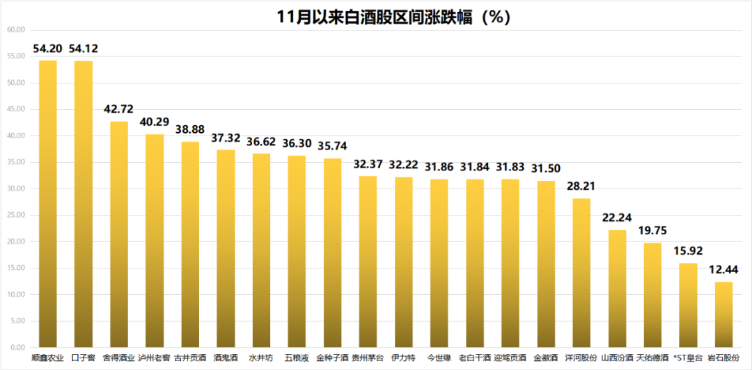 七成白酒股阶段上涨超30%，消费复苏持续进行