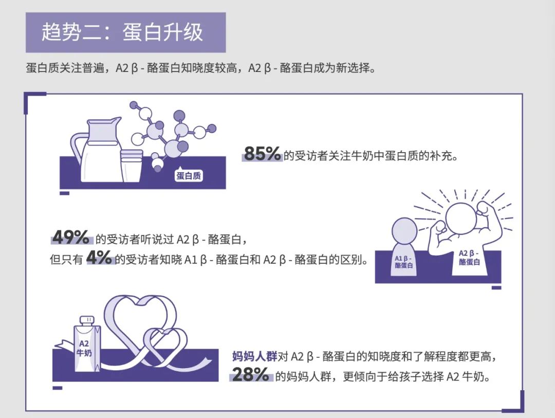 高速增长的A2牛奶赛道，“功能牛奶新标杆”三只小牛再度加码！