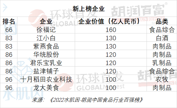 《胡润中国食品行业百强榜》发布,透露了哪些行业发展信号?