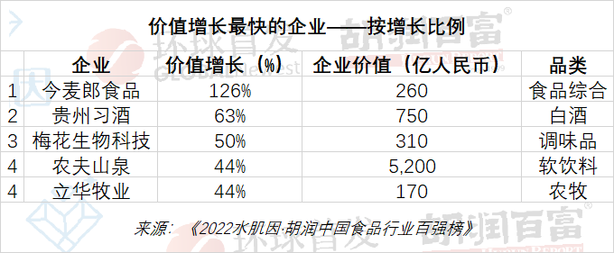 《胡润中国食品行业百强榜》发布,透露了哪些行业发展信号?