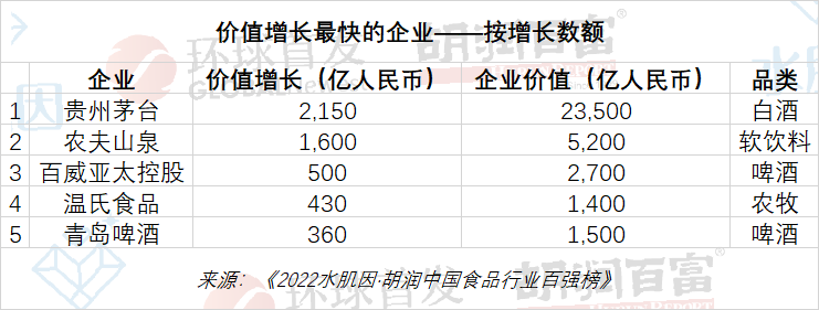 《胡润中国食品行业百强榜》发布,透露了哪些行业发展信号?