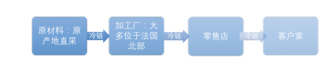 预制食品巨头：法国冻品之王Picard是如何发展起来的？