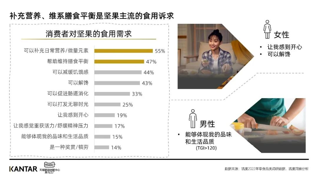 凯度xTMIC | 坚果行业趋势洞察报告