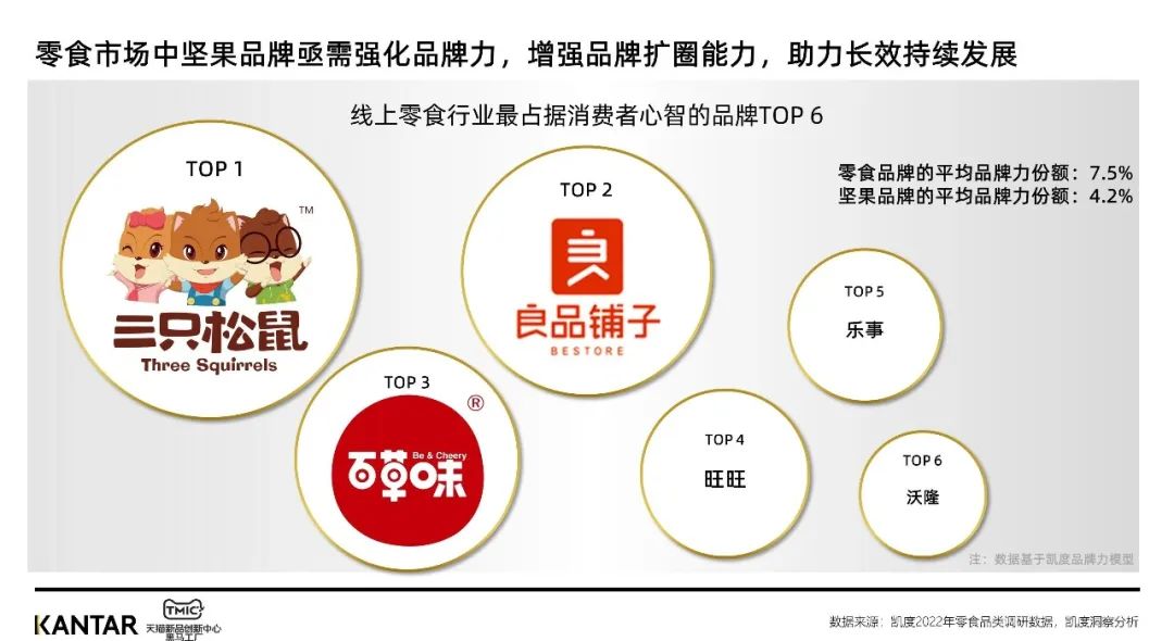 凯度xTMIC | 坚果行业趋势洞察报告