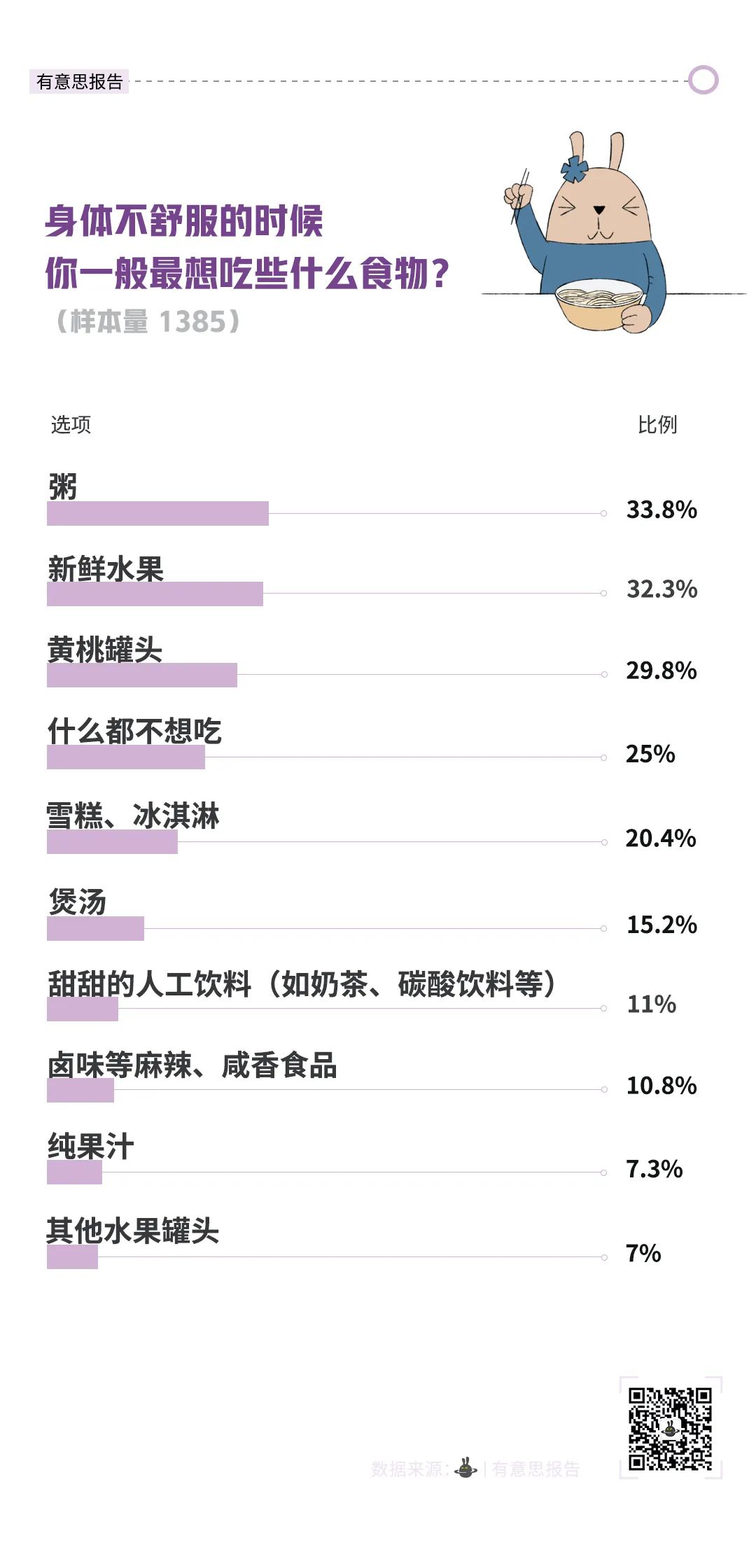 我们调查了1300多人,生病的时候他们都吃些什么
