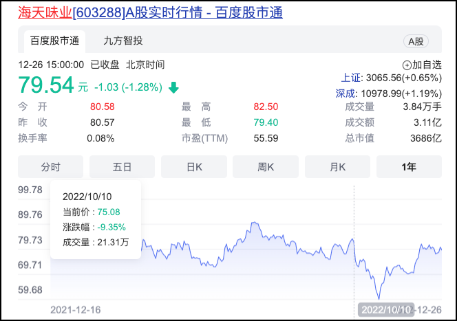 股价走出低谷,海天味业:我又回来了!