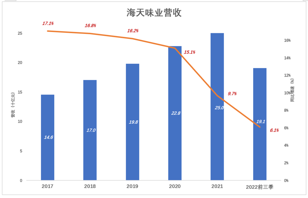 股价走出低谷,海天味业:我又回来了!