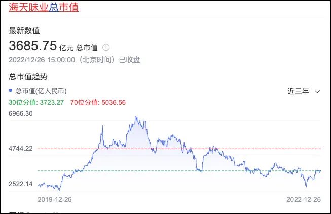 股价走出低谷,海天味业:我又回来了!