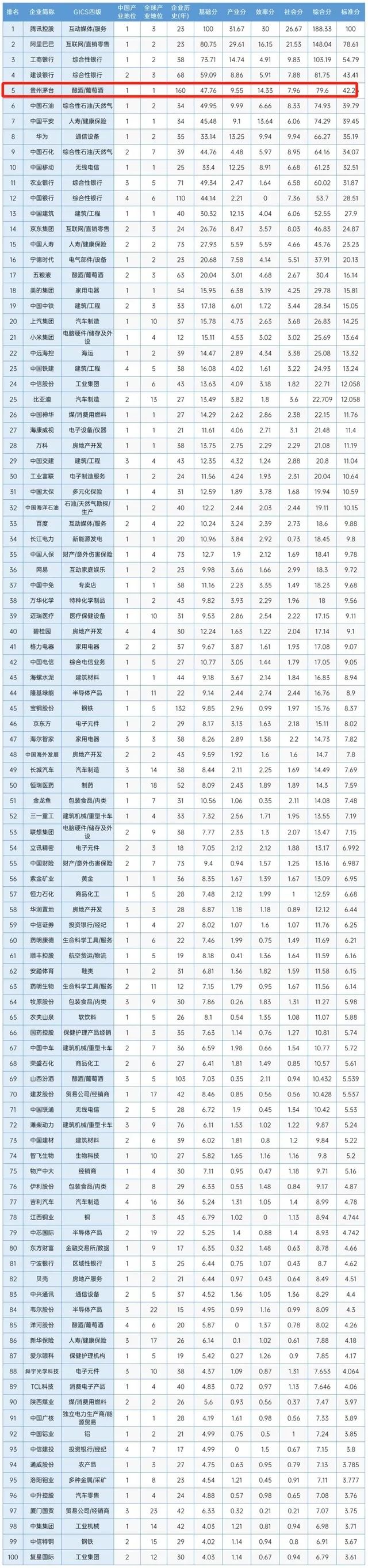 贵州茅台，双料第一！