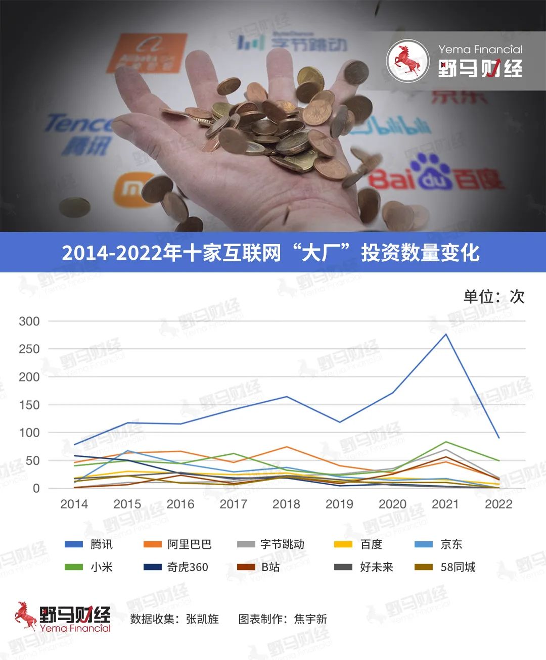 十家“大厂”减少382次投资,互联网告别“撒币时代”