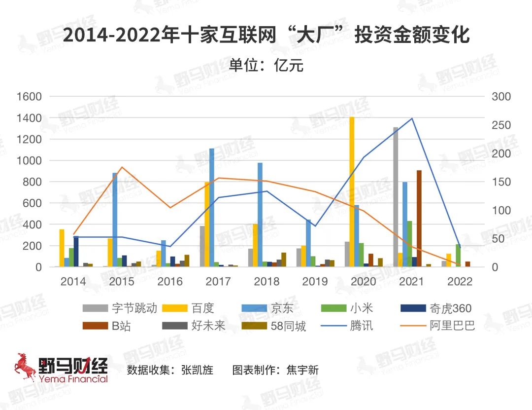十家“大厂”减少382次投资,互联网告别“撒币时代”