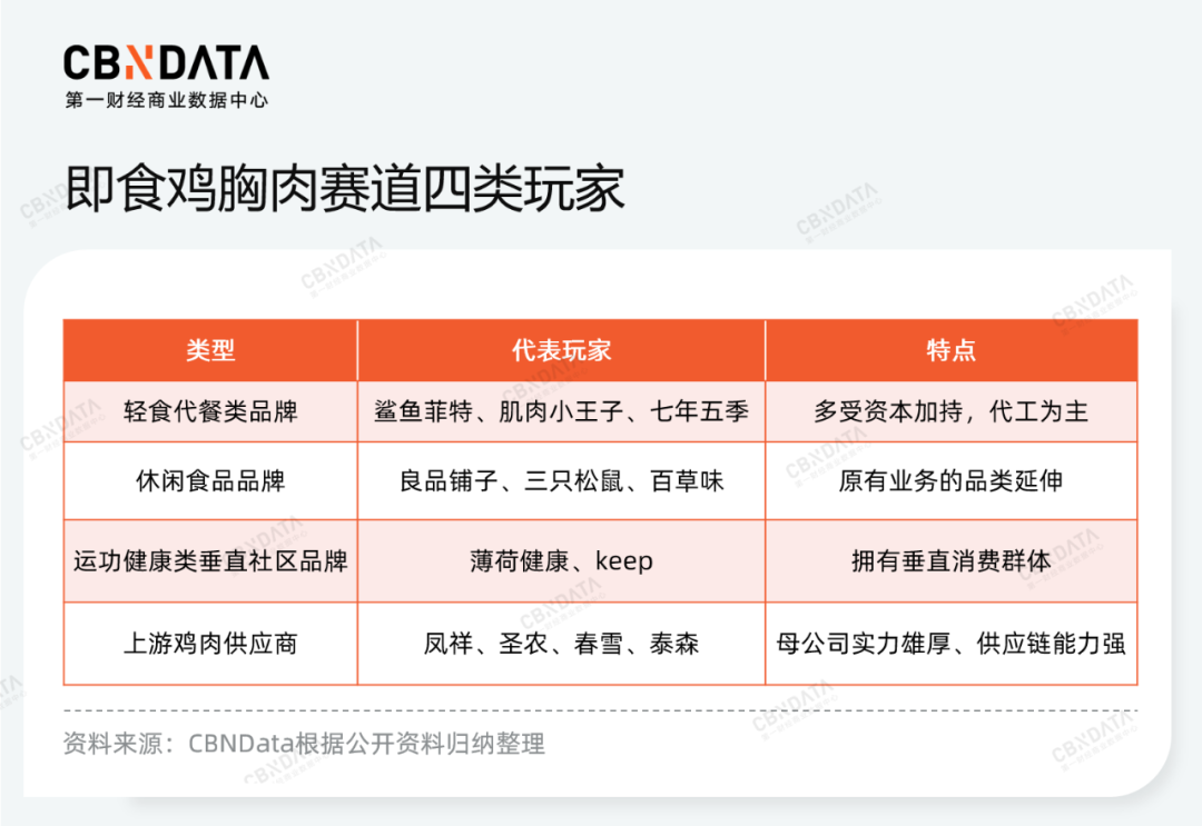即食鸡胸肉赛道经历洗牌，机会属于供应商品牌？