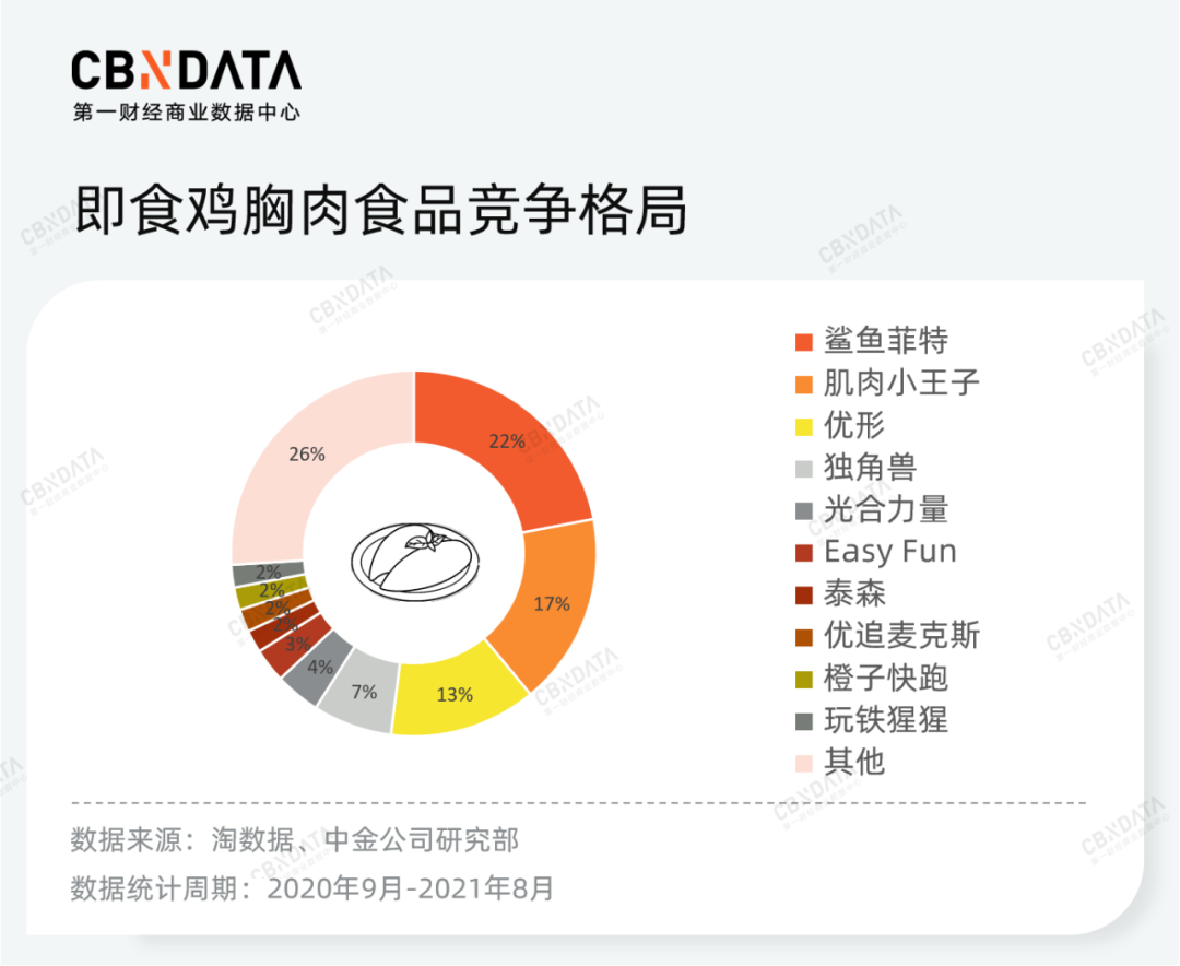 即食鸡胸肉赛道经历洗牌，机会属于供应商品牌？