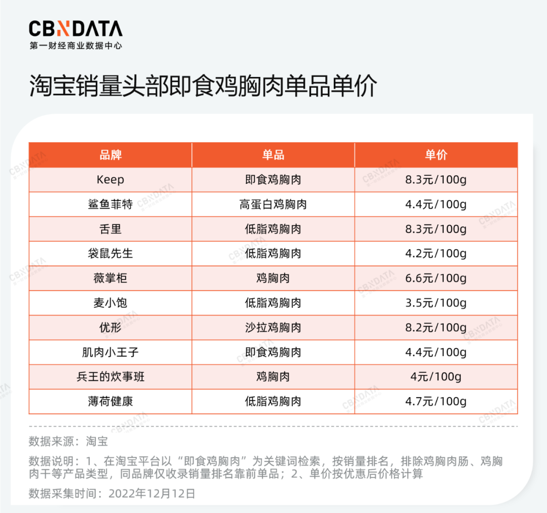 即食鸡胸肉赛道经历洗牌，机会属于供应商品牌？