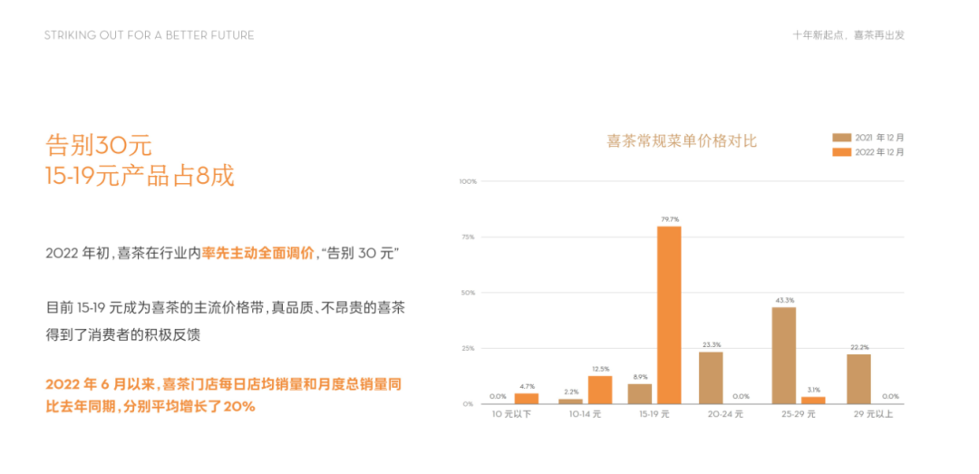 喜茶掉头，不想继续做“顶流”？