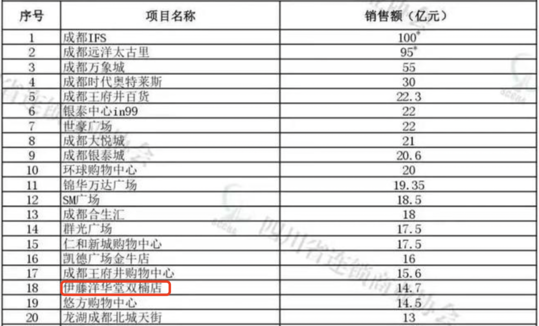 没想到这些商场今年都关闭了