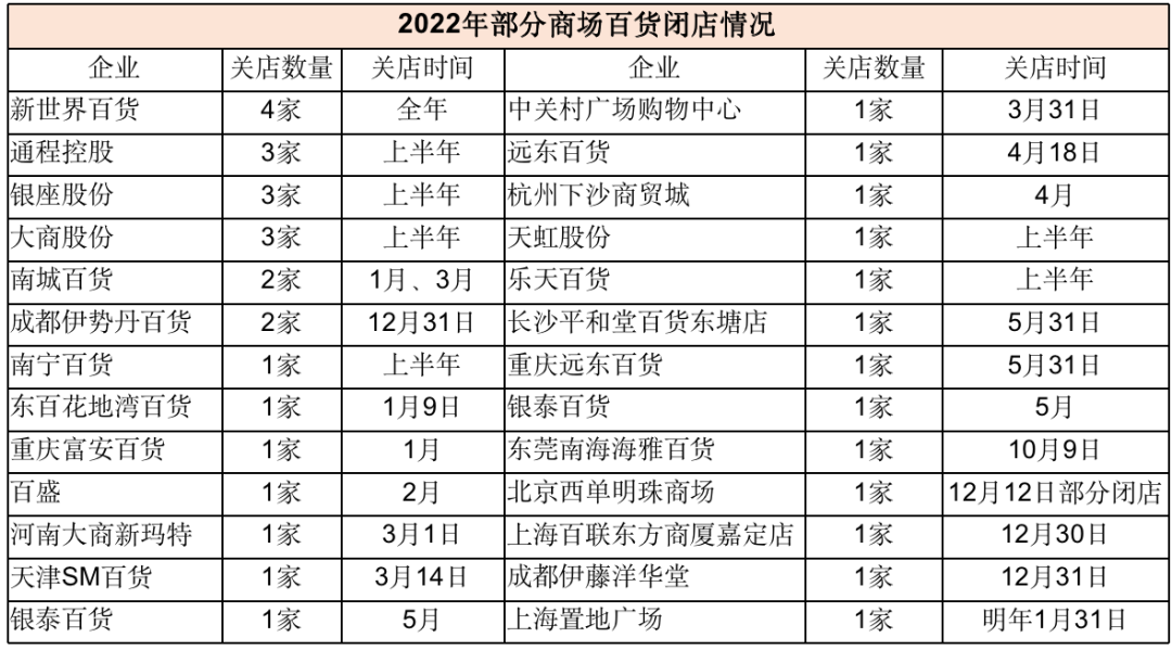 没想到这些商场今年都关闭了