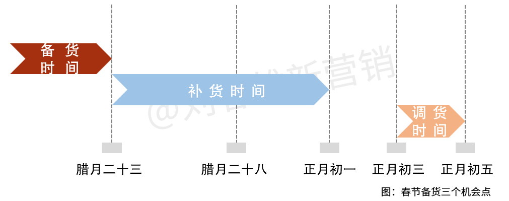 迟到的春节旺季，经销商备货仍有最后机会